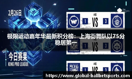 极限运动嘉年华最新积分榜：上海街舞队以75分稳居第一